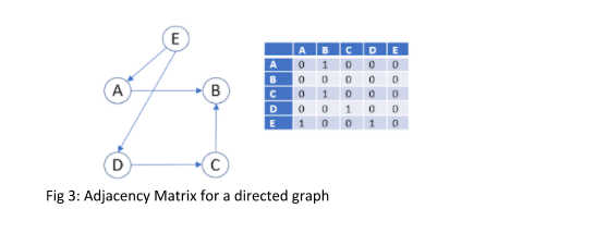 ماتریس مجاورت