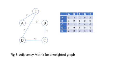 گراف وزن دار